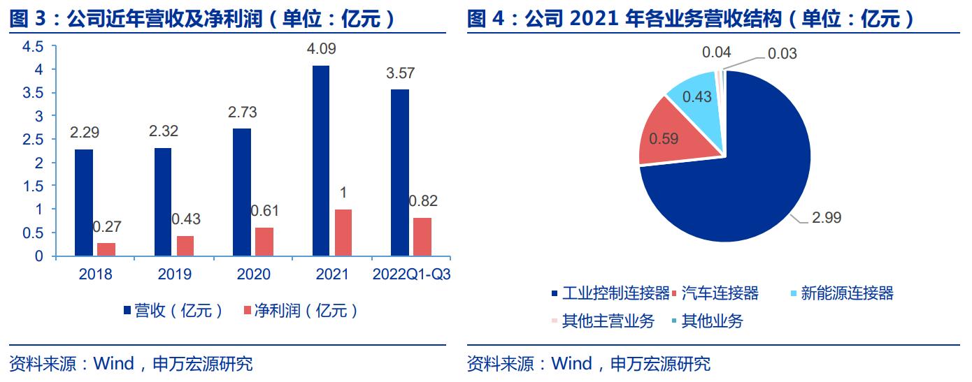 毛利率高筑，维峰电子：兼具成长和稳健的稀缺工控连接器公司