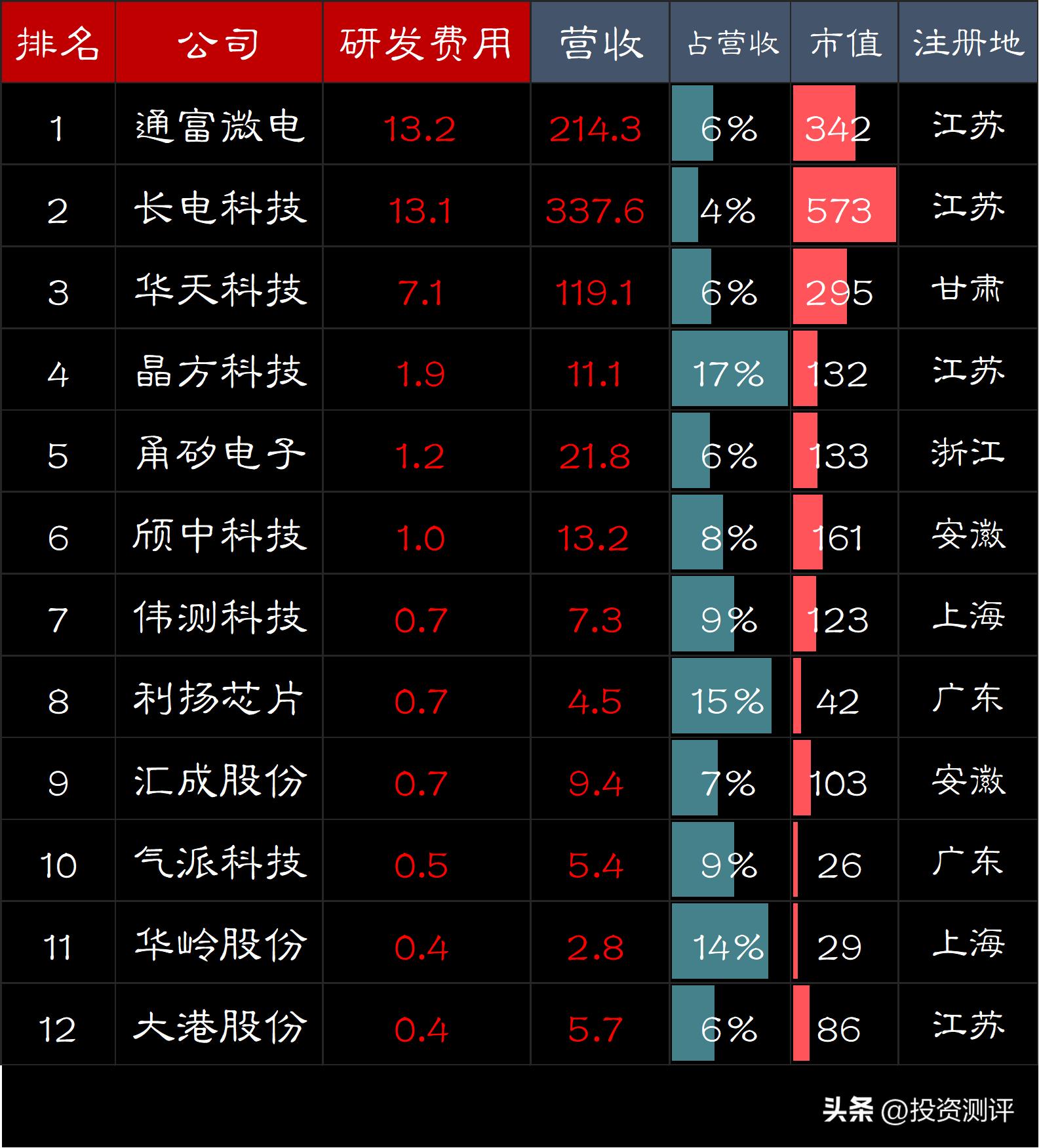 国内半导体研发投入排名,半导体上市公司研发费用率居榜首