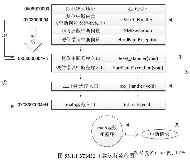 icspec|STM32单片机超详细学习笔记