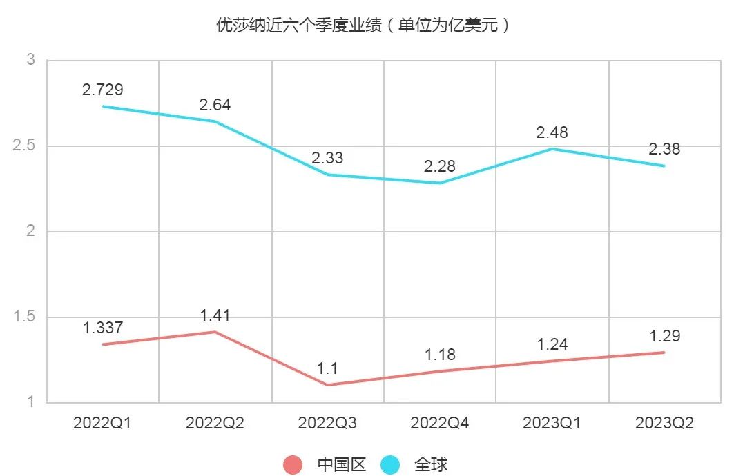 中国区环比3连升，优莎纳葆婴持续发力|财报分析