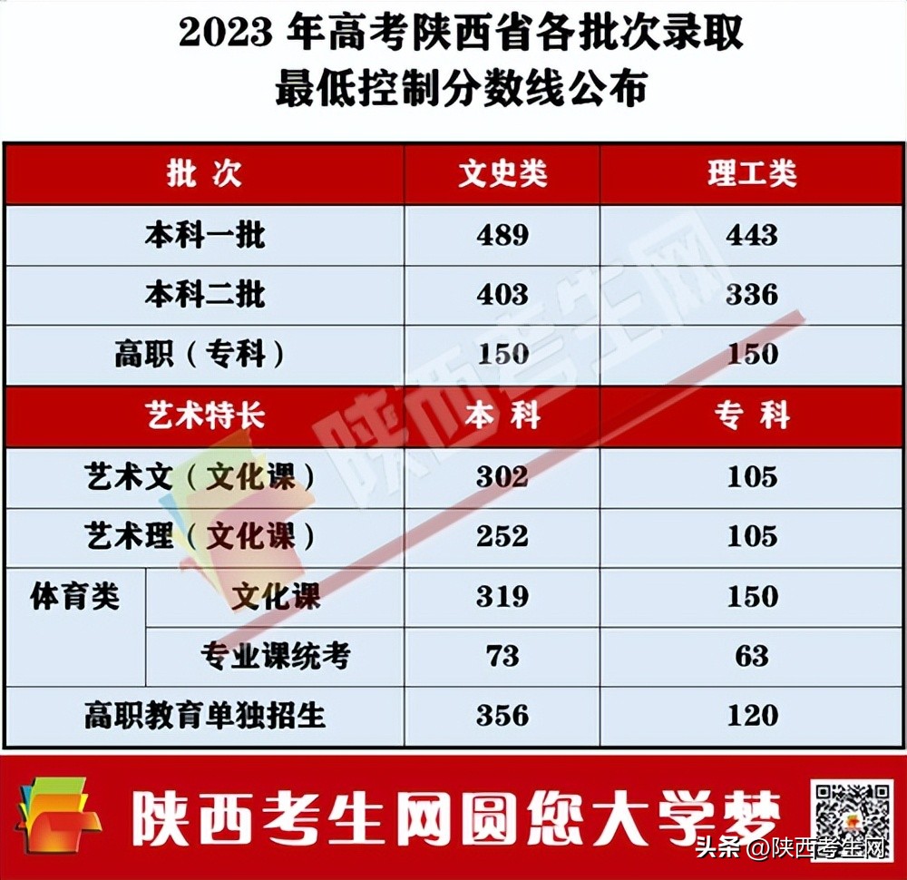 陕西省2023各批次录取分数线,2023年高考陕西各校录取分数线