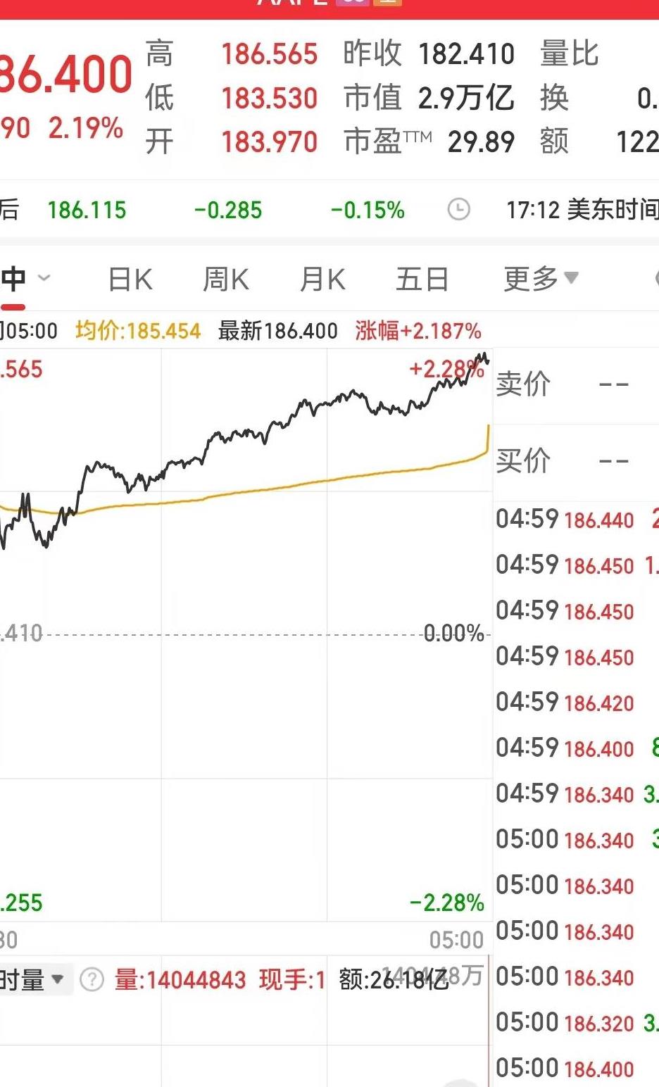 道指期货跌超100点油价创18年新低,道指涨112.41点或0.47%