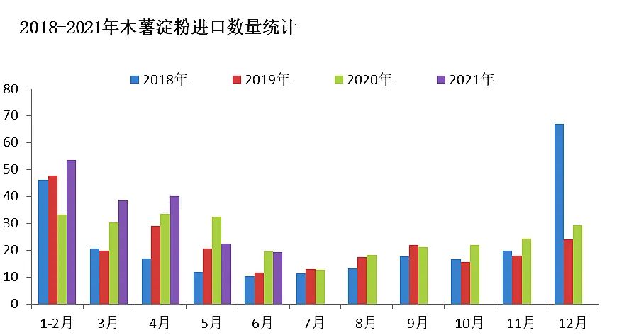 越南木薯粉报关价格,进口木薯粉征税是否需要重量证书