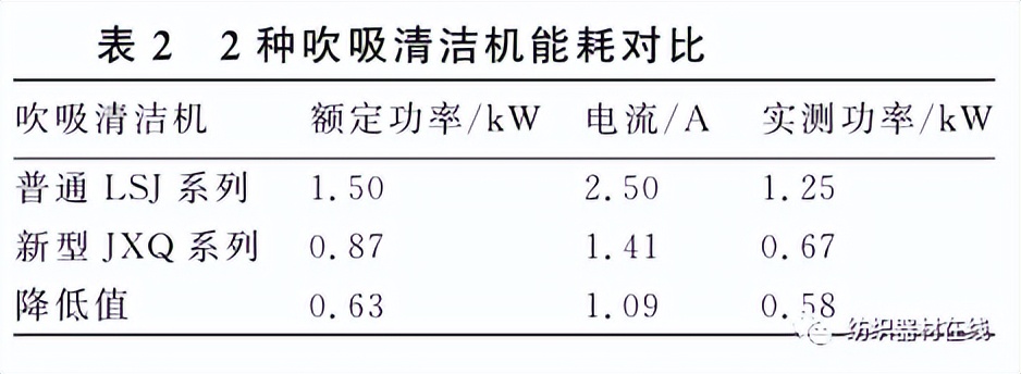 纺纱设备的选择,纺纱厂怎样做好节能降耗
