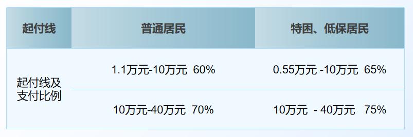 居民医保和新农合哪个报销多,城乡医保新农合怎么交费