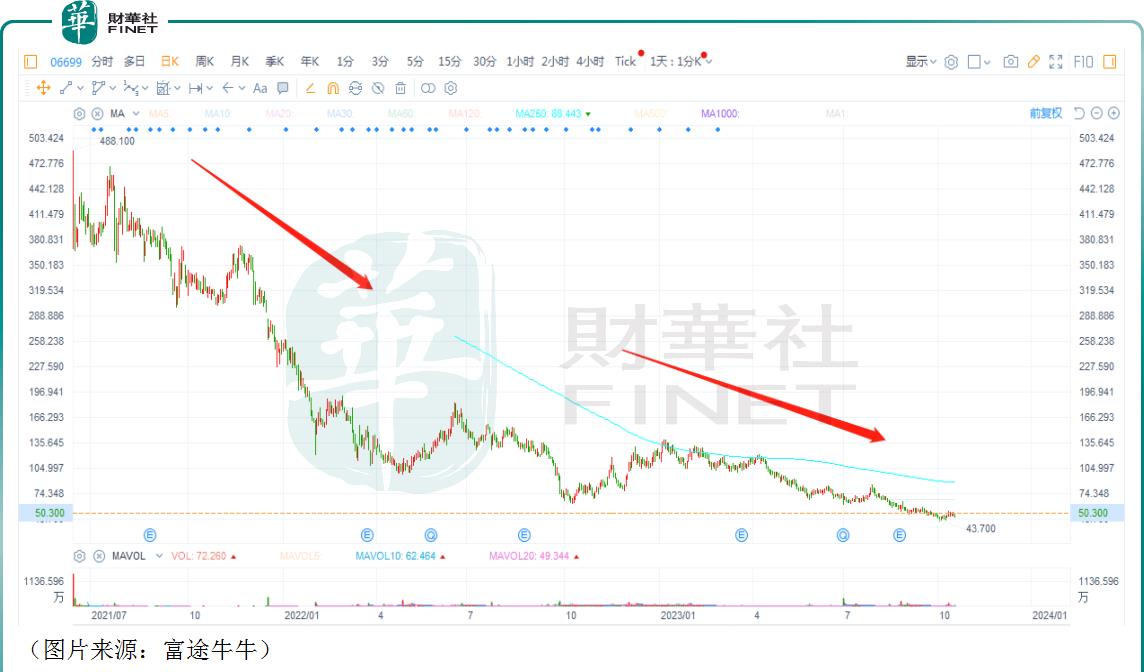 近2年跌幅最大股票,股价两年时间从35.5跌到13.1