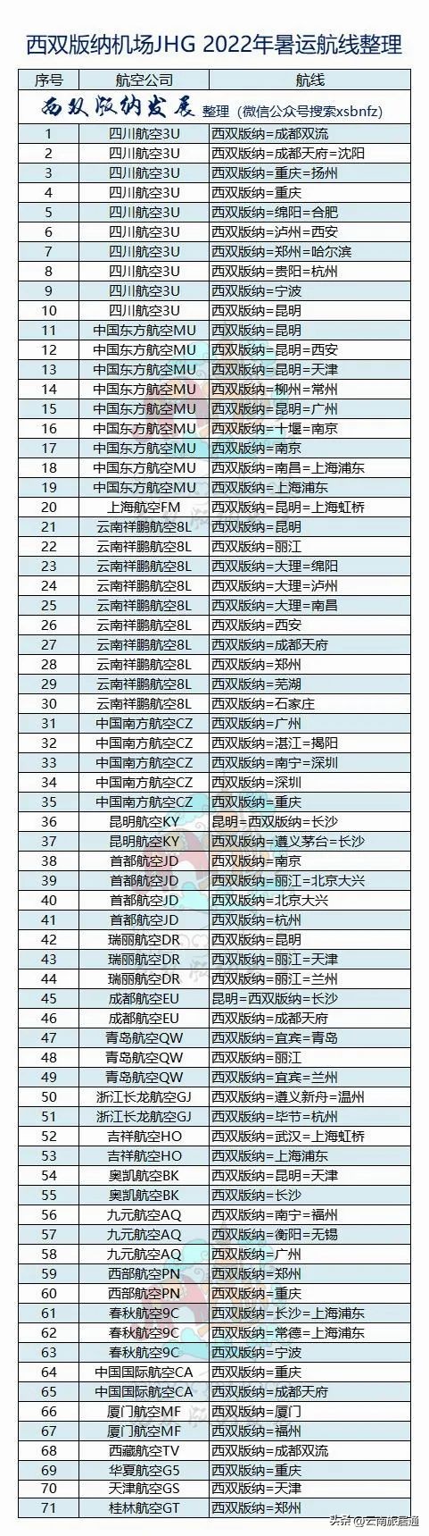 西双版纳国际机场新增航班,西双版纳机场恢复航线了吗