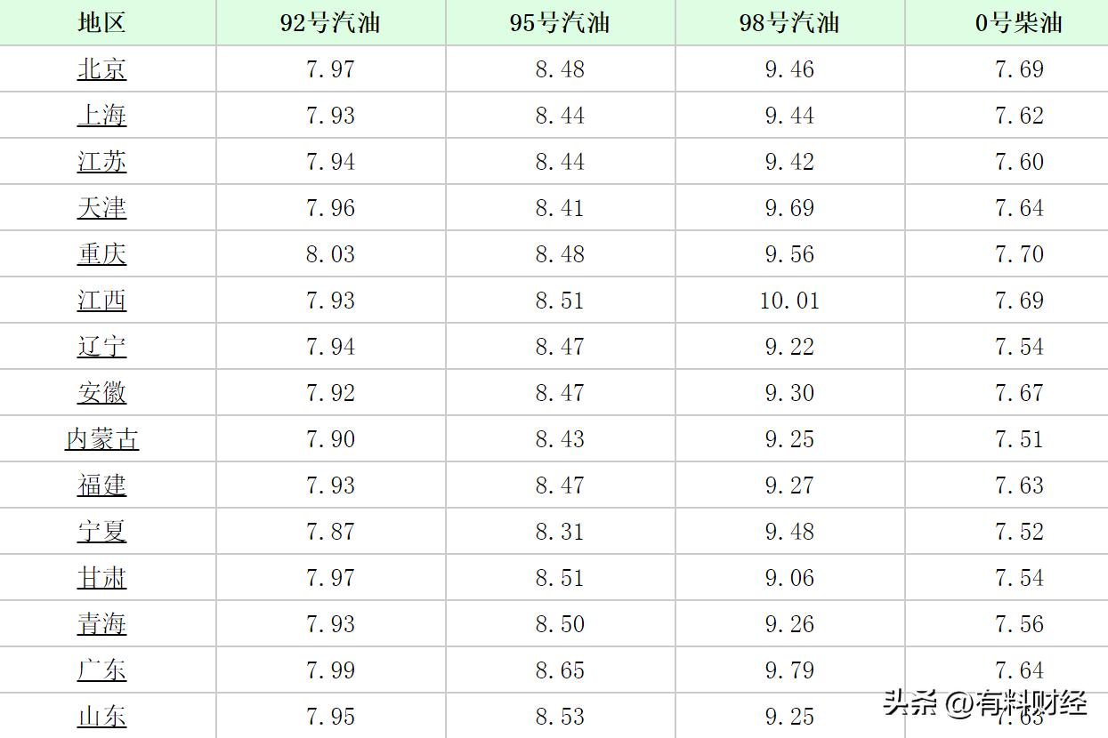 油价最新消息3月9日汽油柴油行情,油价最新消息11月1日汽油柴油行情