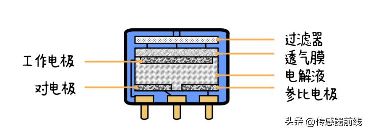 电化学传感器的优缺点,电化学生物传感器图片