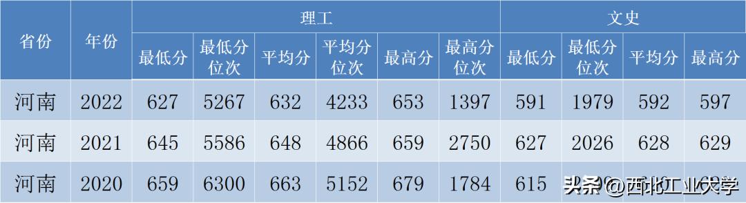 西工大录取分数线2023是多少分,2020年西工大高考录取模拟分数线