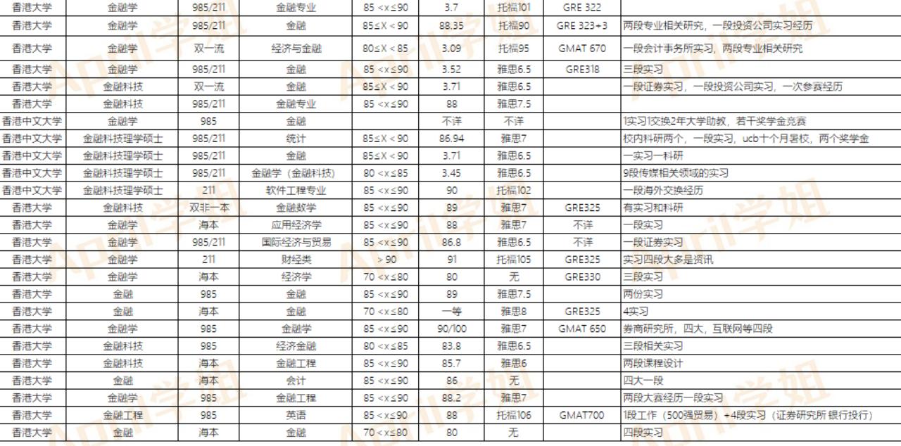 港大、中文、科大各自有什么优劣势？内地留学生需要注意什么？