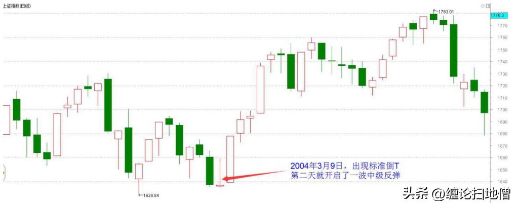 倒t型k线是好还是不好,倒t型k线后大涨的股