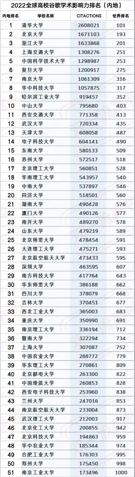 全球高校谷歌学术影响力权威么,谷歌全球学术影响力大学排名