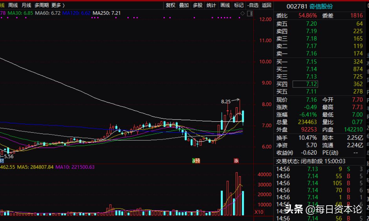 奇信股份为什么股价总是一落千丈,奇信股份股价最新消息