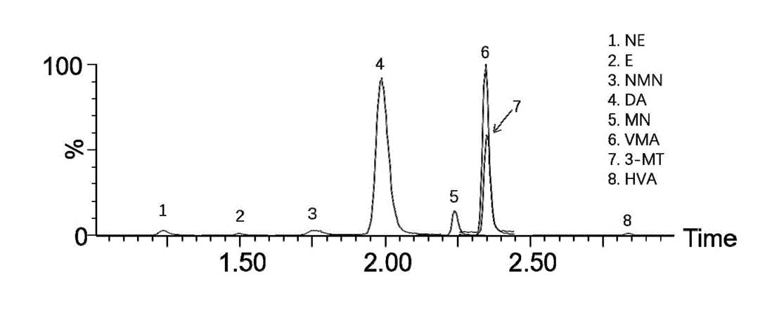 用毛细管区带电泳分离的方法，检测尿液中的盐酸克伦特罗