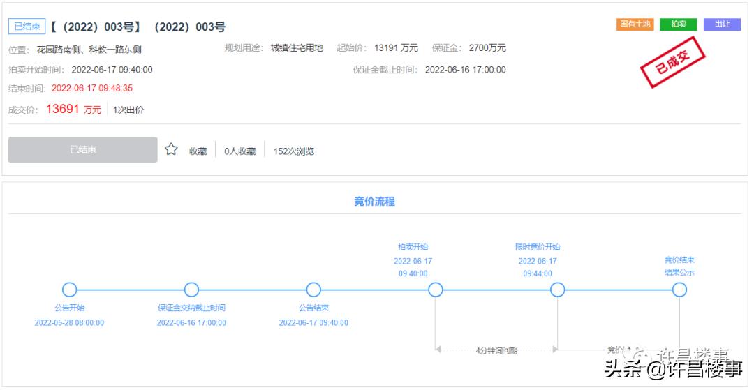 禹州土地成交价,禹州地王拍价每亩多少