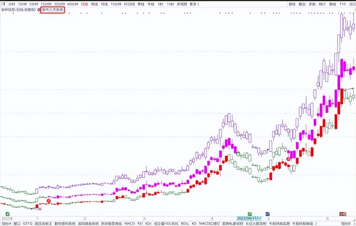 缠论一二三类买卖点主图指标,股市分时图主力出货图解