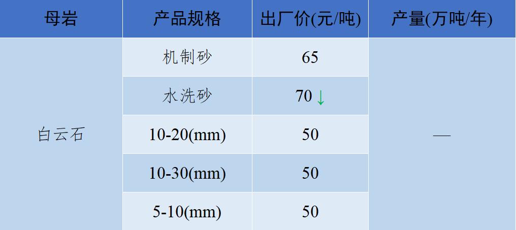 2018年8月全国砂石骨料价格和产量,砂石骨料价格走势