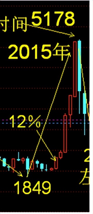 上证指数日线图讲解,上证指数60分钟日线图怎么看