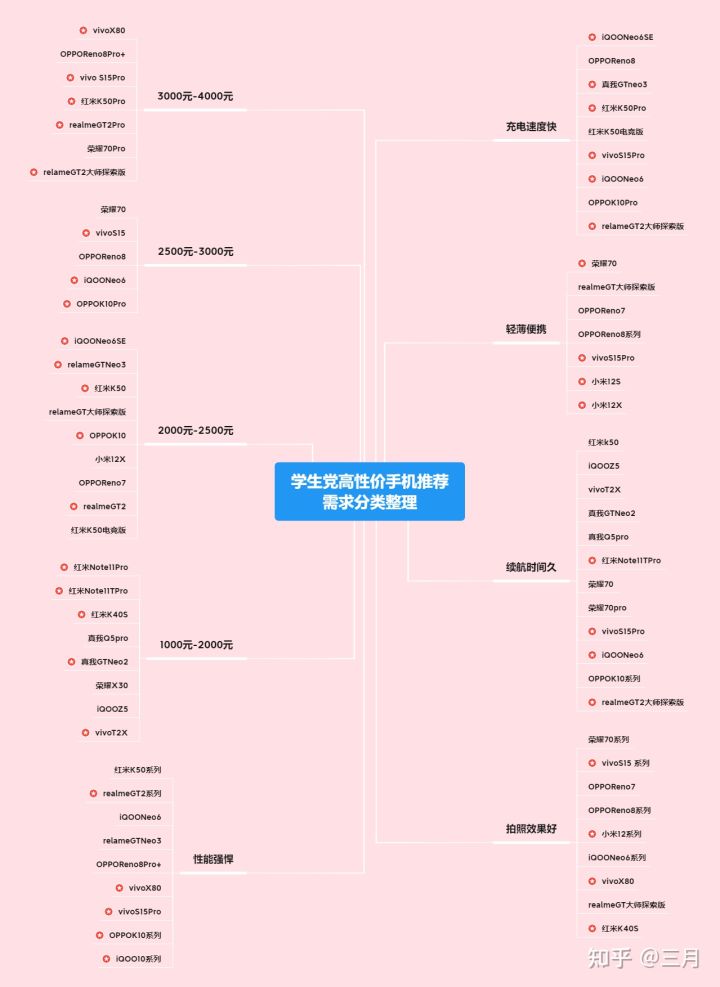 学生手机买什么合适,2021年学生党该买什么手机