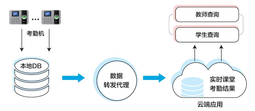 学校考勤管理方面存在不足及原因,学生考勤管理技术难点