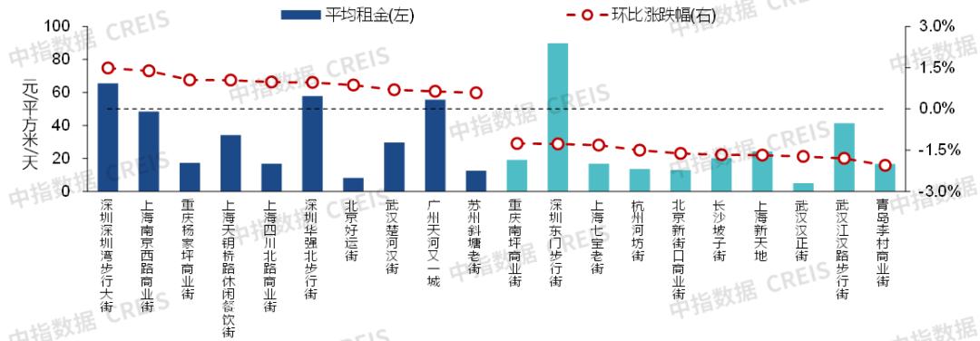 2022年商业地产行业分析,商业地产租金分析模型