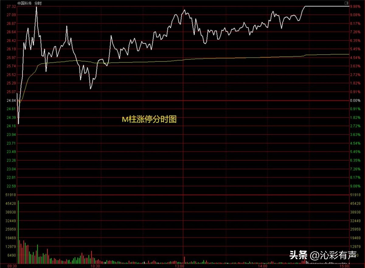 4月16日画线练习：牛股是怎样练成的？
