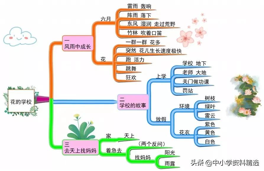 三年级语文上册生字思维导图,部编版三年级语文上册思维导图