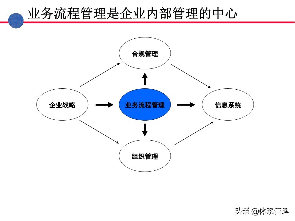业务操作培训,流程管理培训课程