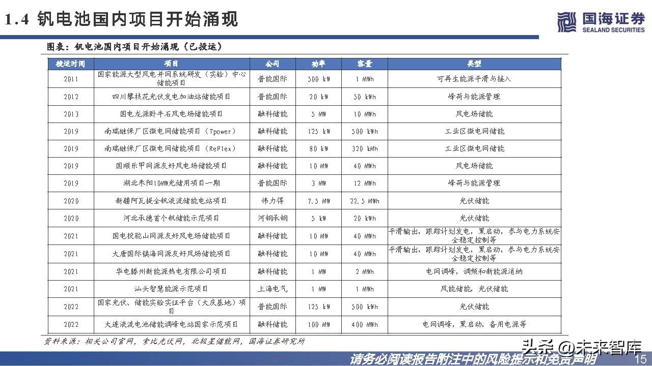 钒钛电池发展趋势,钒电池储能市场未来展望