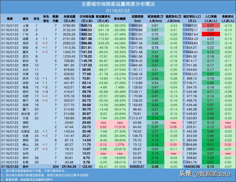 2022年2月中国城市地铁客运量总结,2021年12月31号青岛地铁客运量