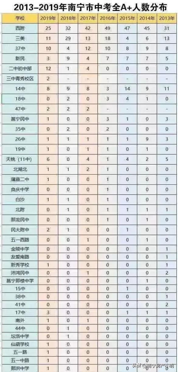 广西西大附中初中部,广西公认最好的十所初中