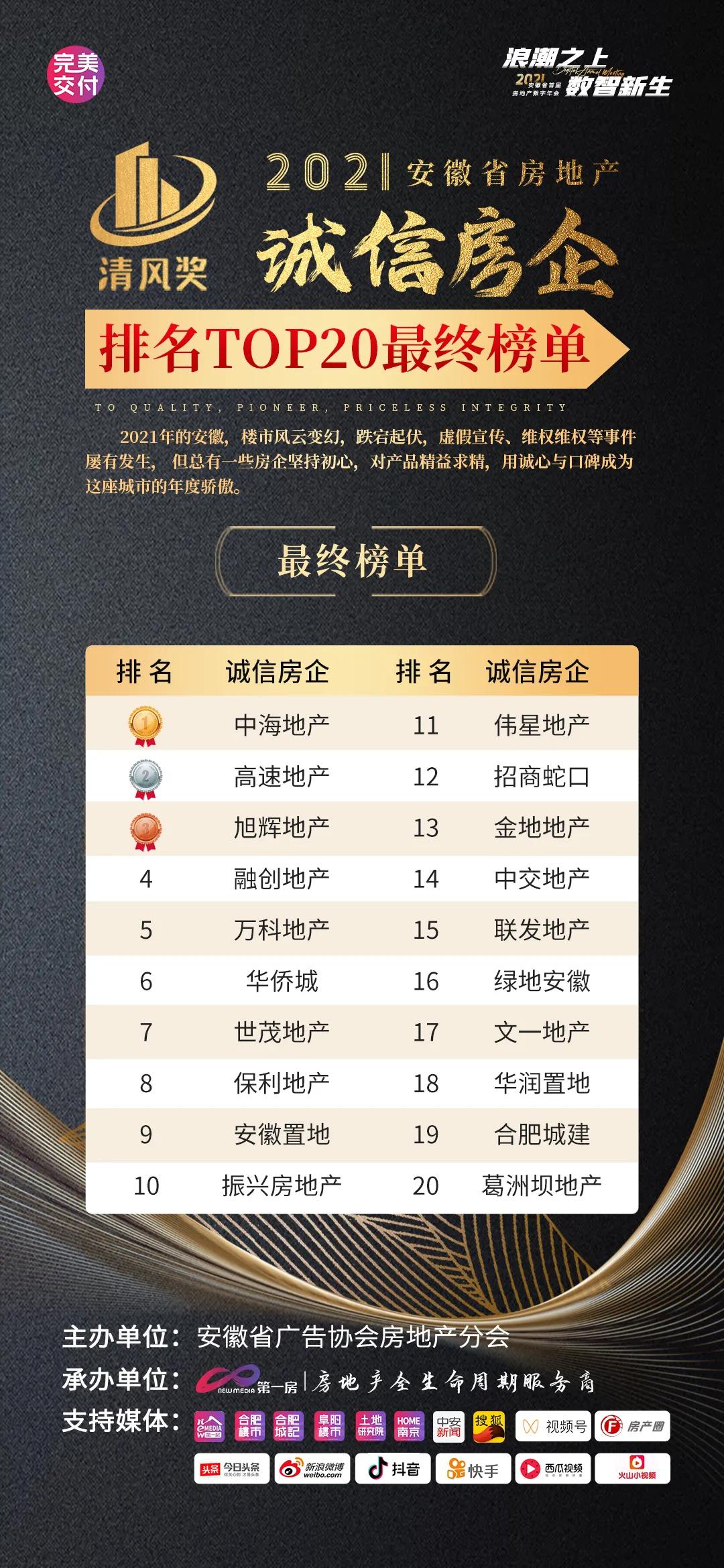 合肥房企排名前十名,合肥大房企排名