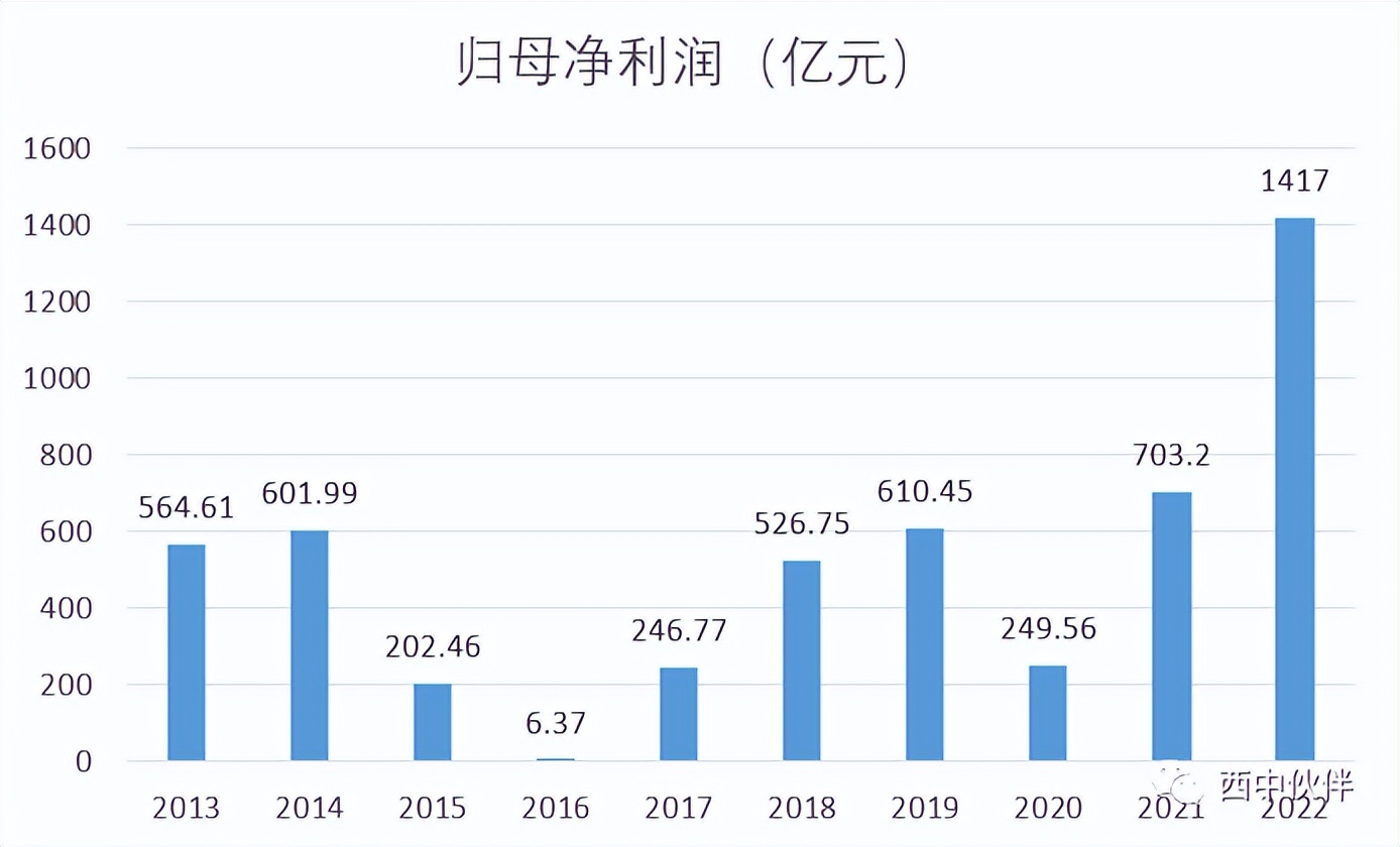 中国海油估值预测表,中国海油估值10万亿