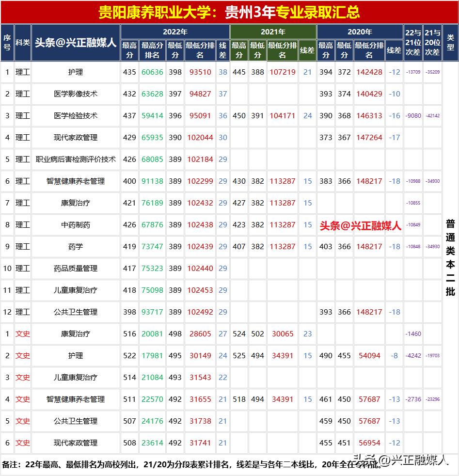贵阳康养职业大学2023录取线,贵阳康养职业大学录取情况