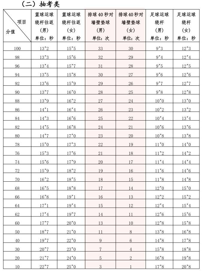 2023年厦门中考体育分值及标准,厦门市2020年中考体育考什么项目