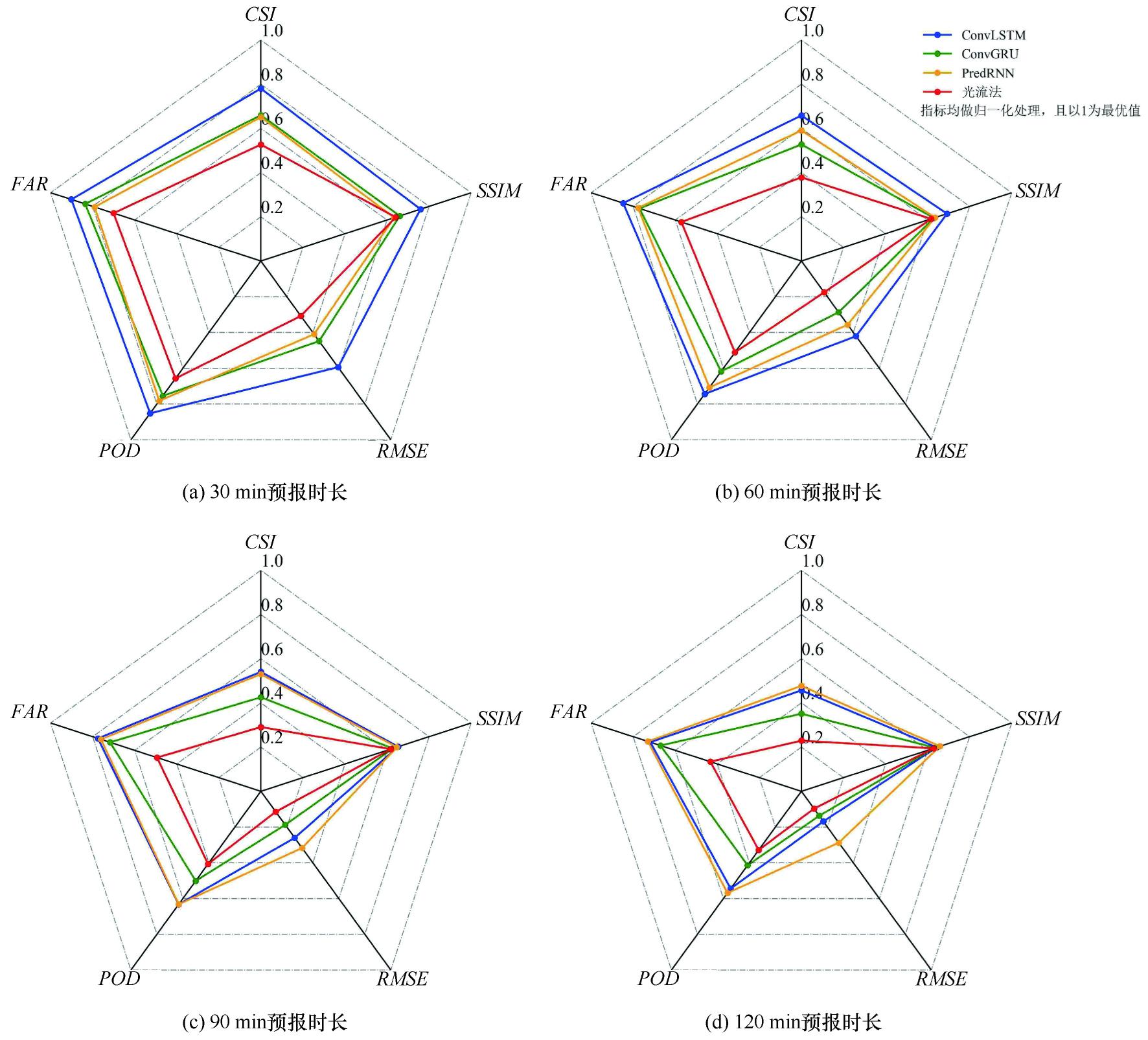 基于雷达回波的临近降水预报卷积循环神经网络模型研究