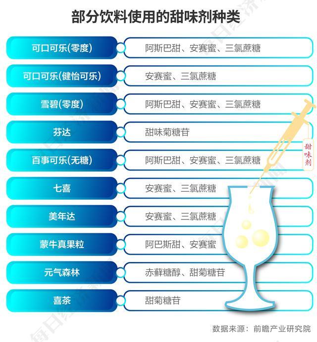 “甜美毒药”之战，代糖能否赢得最后胜利？