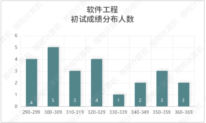 安徽大学2022计算机考研数据：招录人数多、复录比低、分数较低