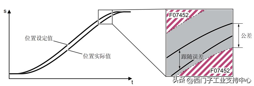 g120坐标参数设置,g120怎么查看故障代码