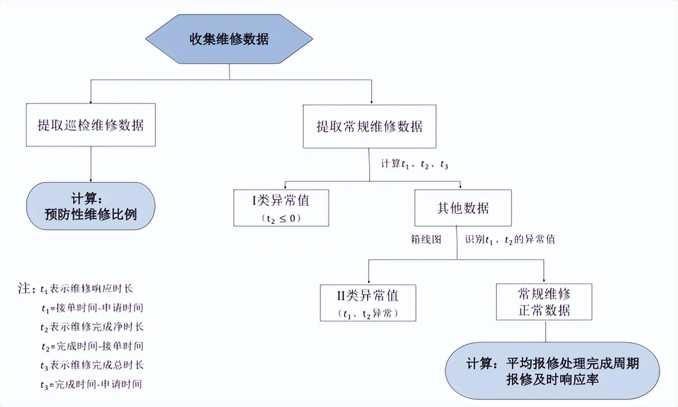 上海8所市级医院后勤维修绩效评价