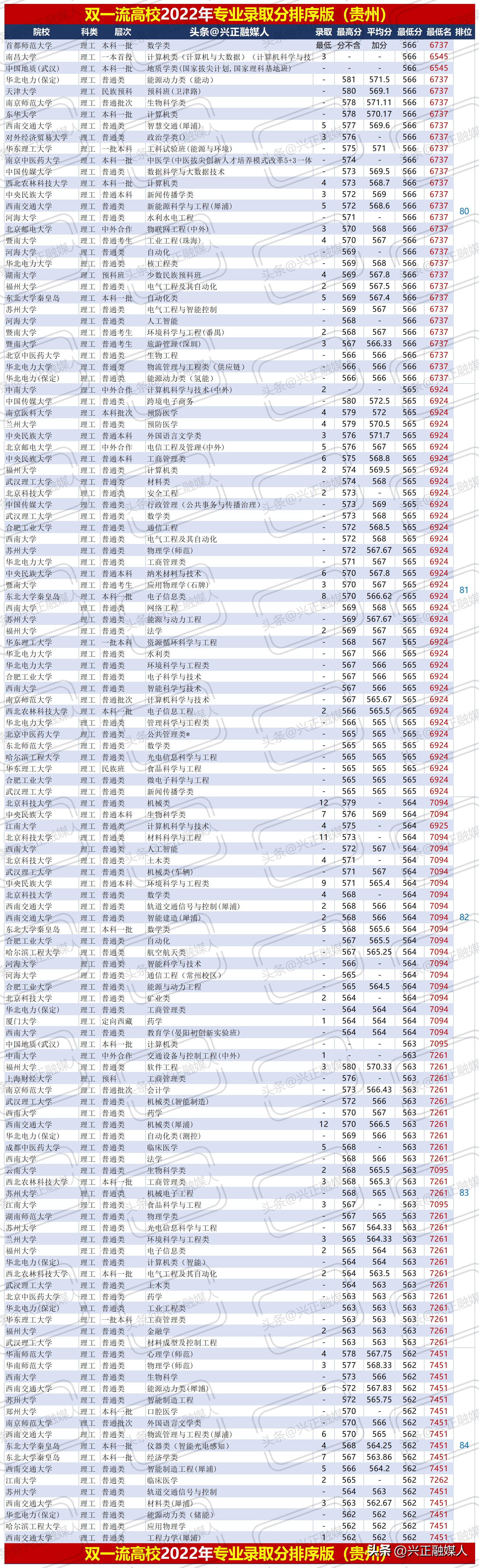 贵州理工2020年专升本录取线,贵州理工学院最新排名