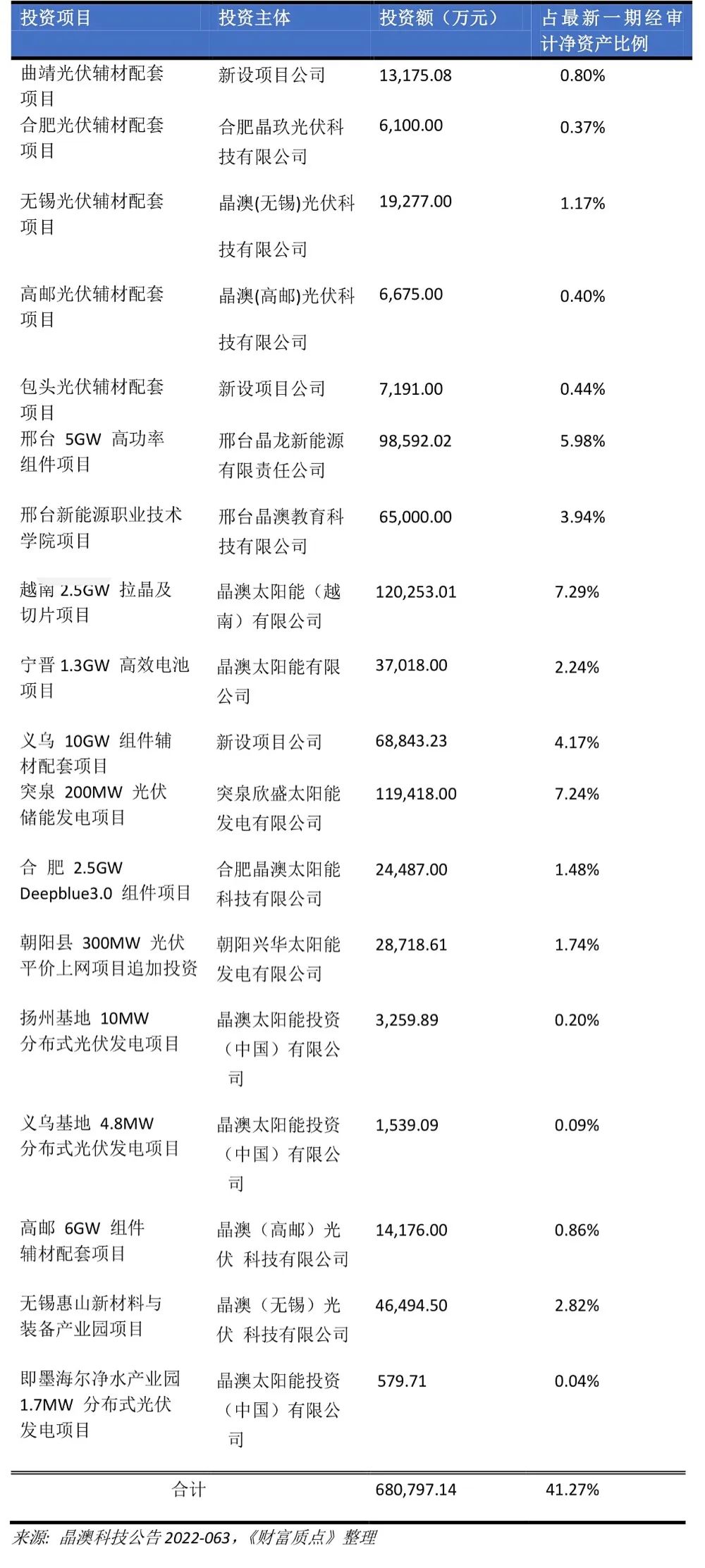 晶澳科技产业链布局,晶澳科技扬州