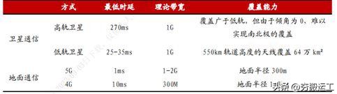 一文看懂卫星互联网的投资逻辑！！！