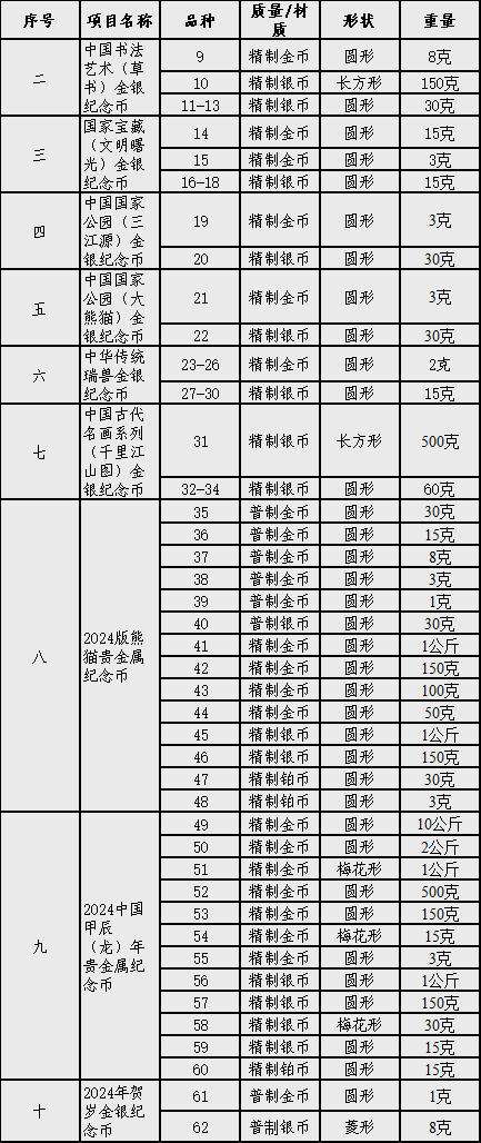 近期要发行哪些纪念币和纪念钞,今年发行哪些纪念币和纪念钞2024
