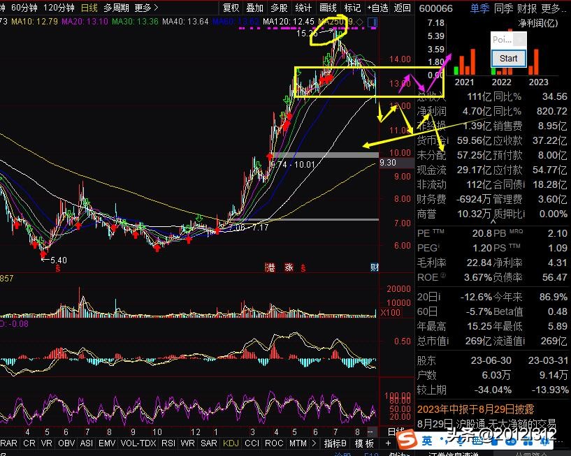 230830拓普集团,德恩精工,朗新科技,宇通科创,行情走势推演