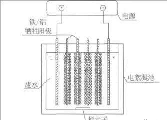 电絮凝废水处理厂家,电絮凝净水技术
