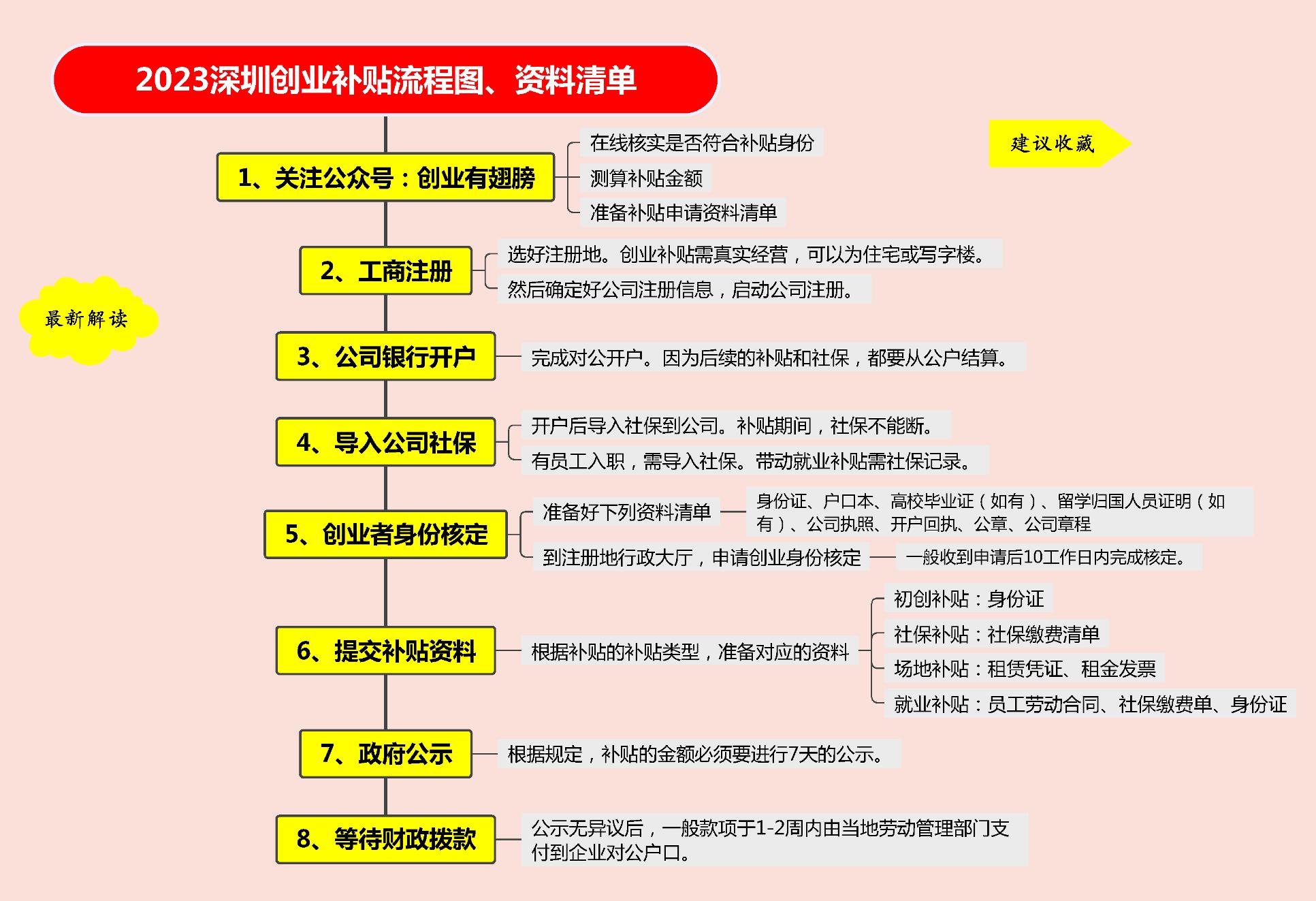 深圳大学生创业补贴怎么申请流程,香港人在深圳创业有什么补贴