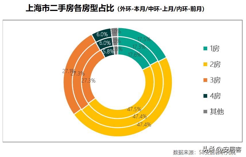 一线城市二手房6月成交量,三线城市二手房5年内的趋势