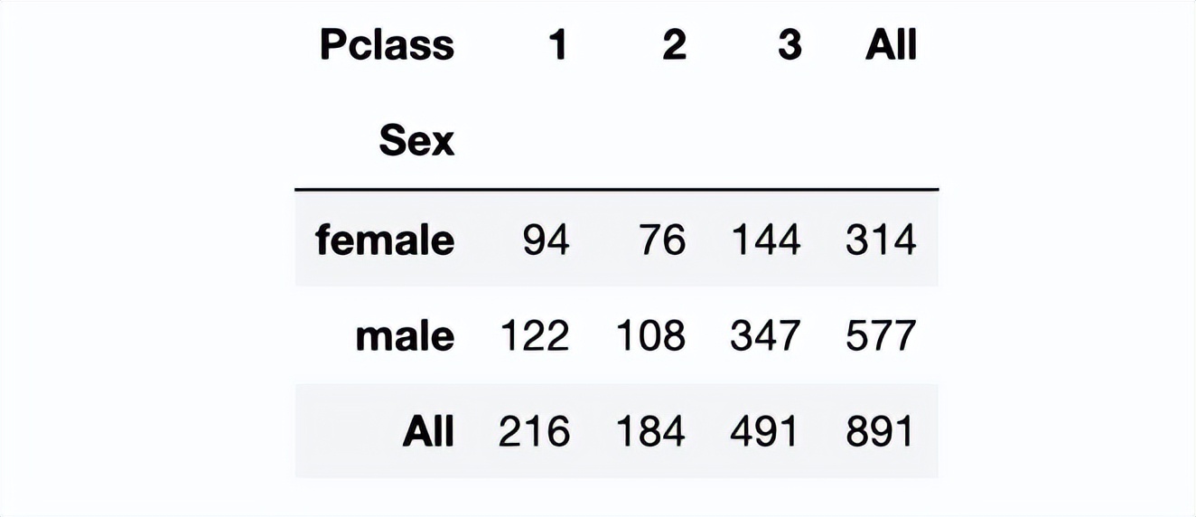 pandas统计数据常用的方法,数据分析pandas和numpy都必须要学吗